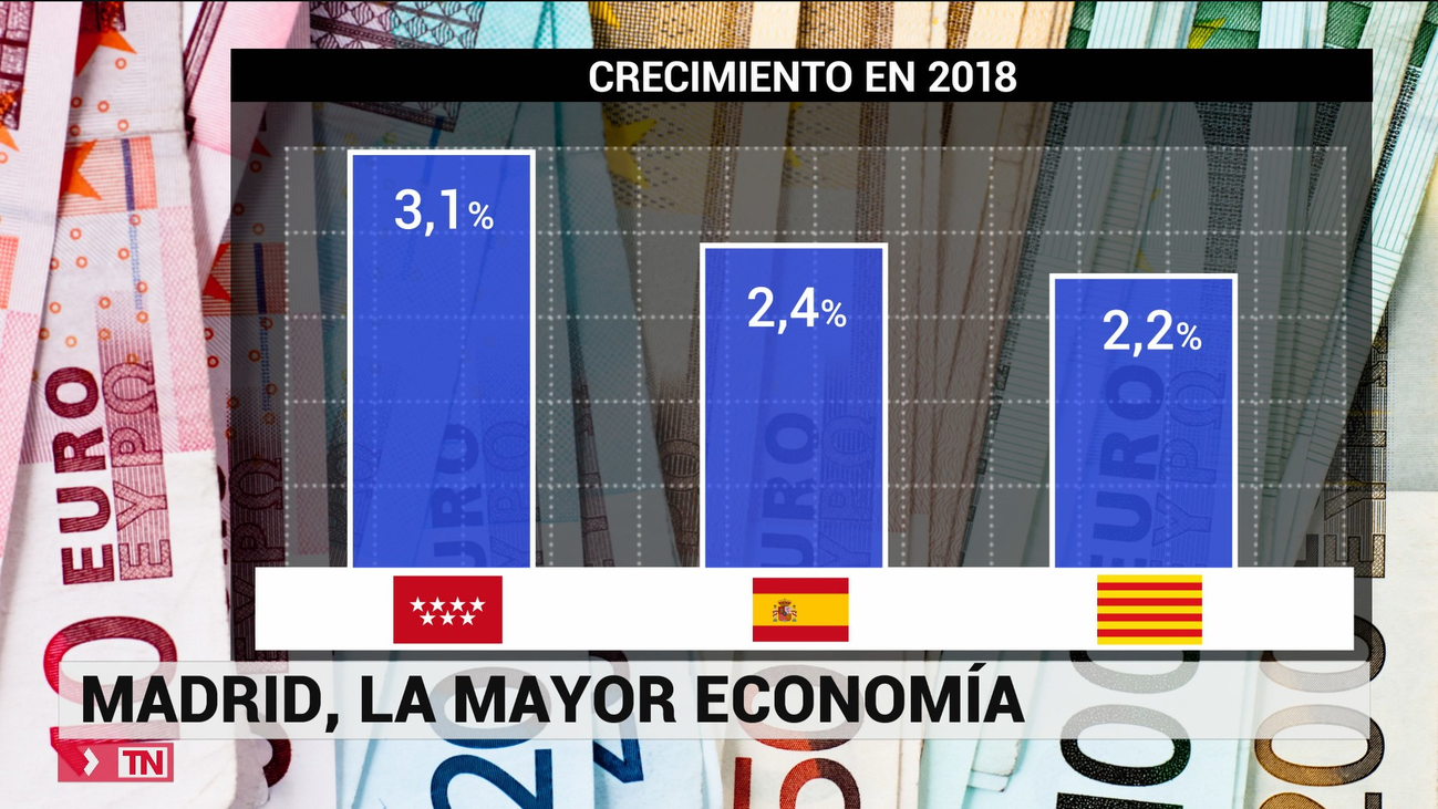 Madrid motor de la economía española