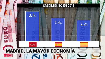 Madrid motor de la economía española