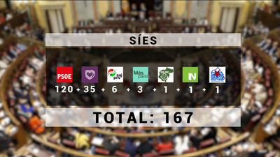 Pedro Sánchez será investido el 7 enero si ERC mantiene su abstención