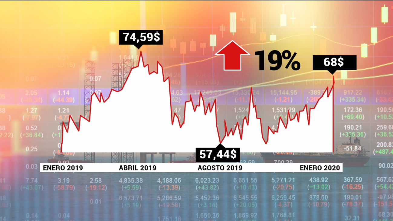 El precio del barril de petróleo se acerca a los 70 dólares por la crisis iraní