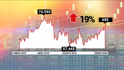 El precio del barril de petróleo se acerca a los 70 dólares por la crisis iraní