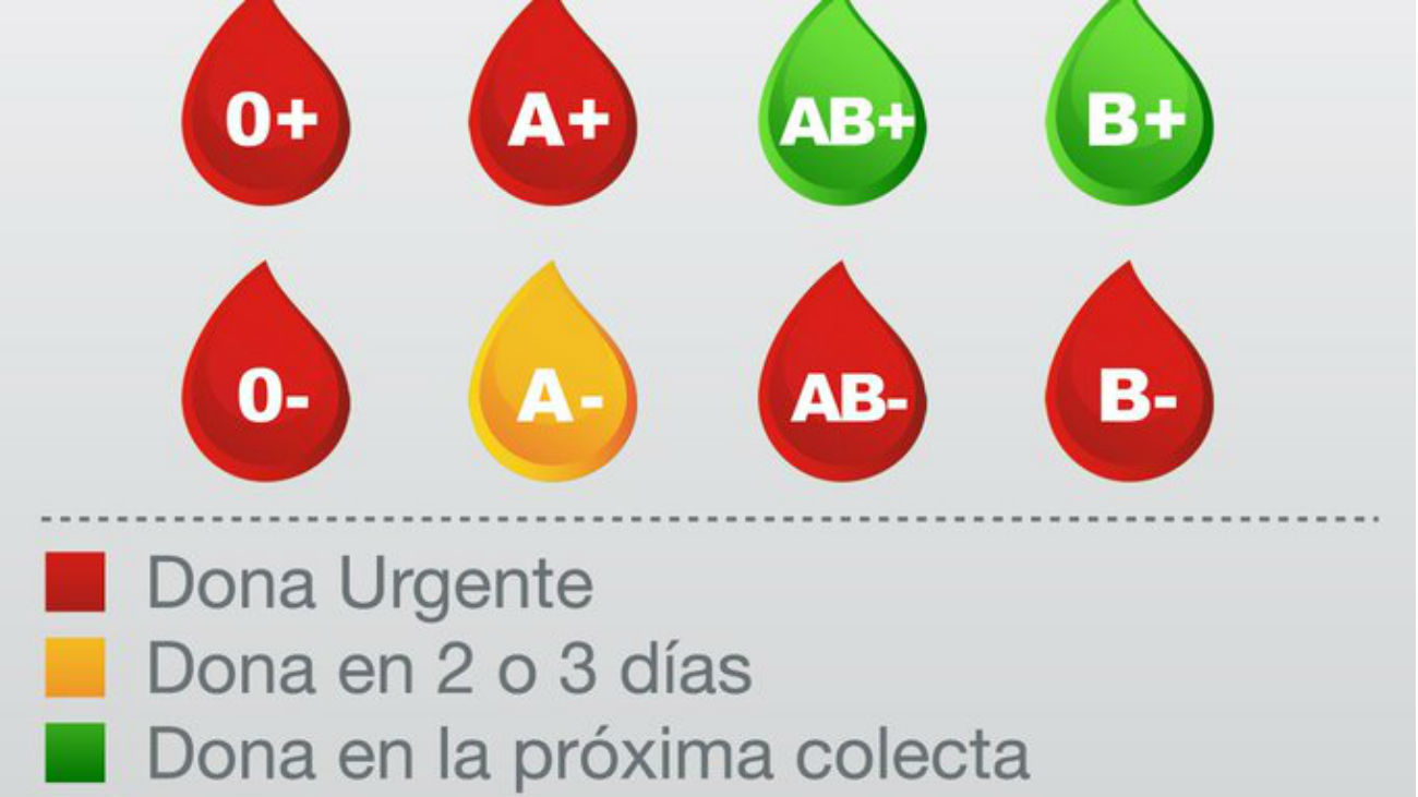Niveles de reserva de sangre en la Comunidad de Madrid