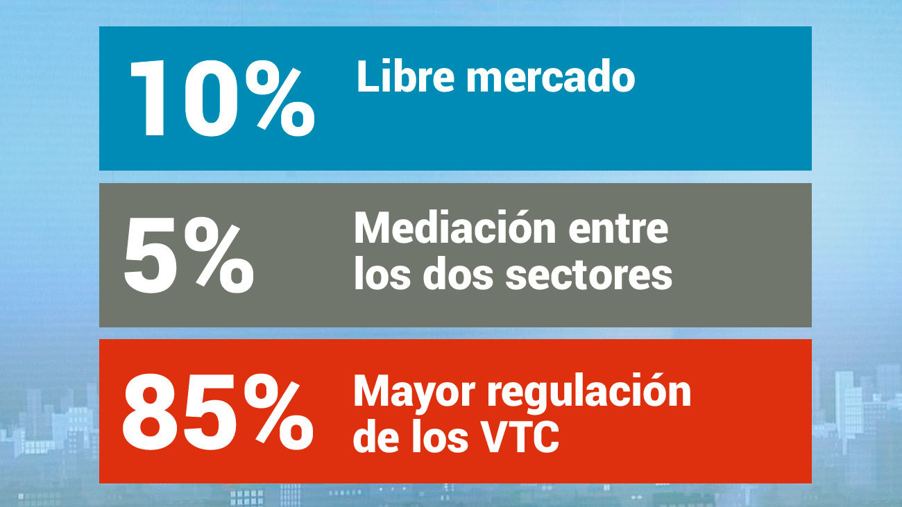 Los madrileños apoyan una mayor regulación de los VTC en la encuesta de 'La Solución'
