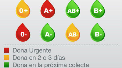 Las reservas de sangre en Madrid están en nivel de Alerta Roja