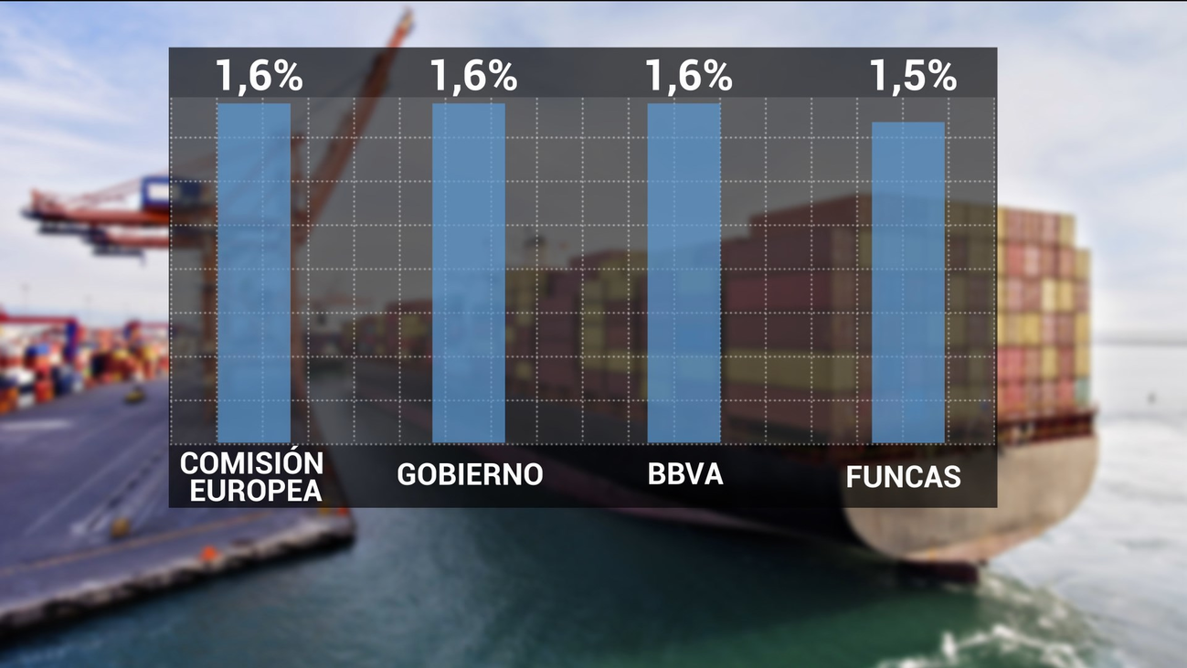Bruselas eleva al 1,6% el crecimiento del PIB español en 2020