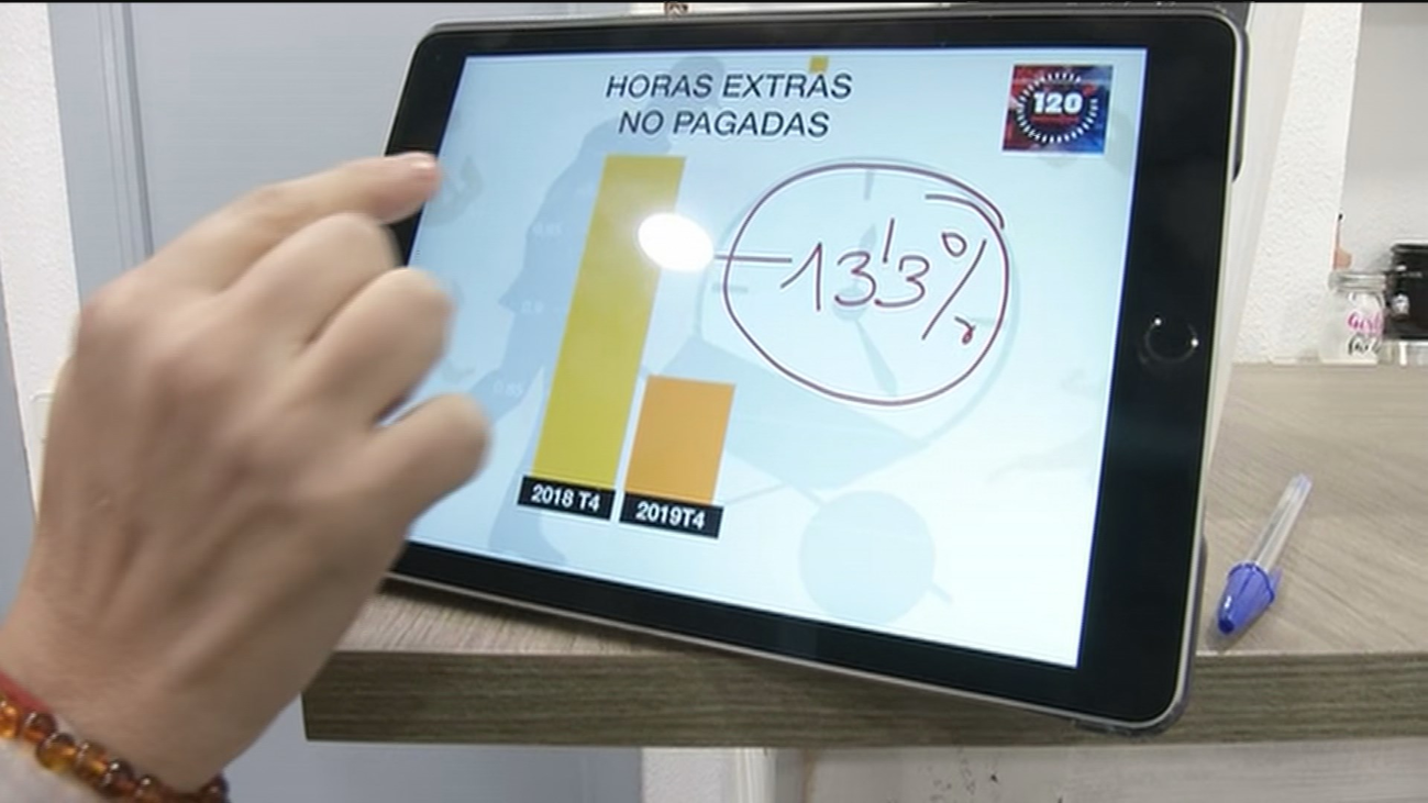 Las horas extra no pagadas caen un 13% desde que se impuso el control horario
