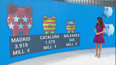 Madrid aportará 4000 millones, cifra récord, al fondo de solidaridad de las CCAA