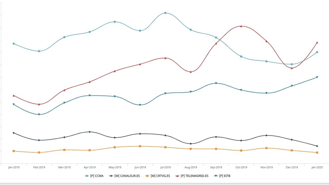 Telemadrid.es inicia el 2020 como líder de la FORTA en dispositivos móviles