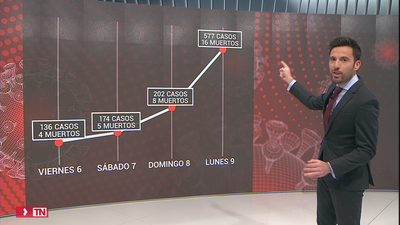 La Comunidad cierra sus centros educativos tras "triplicar" el número de contagiados
