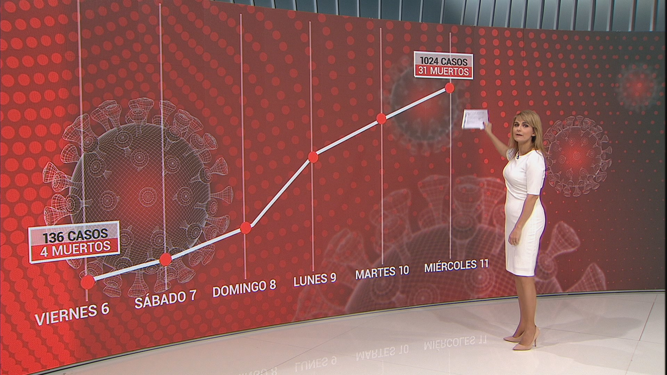Madrid tiene un caso de coronavirus por cada 6.505 habitantes