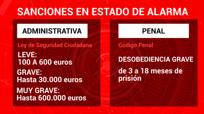 Estas son las sanciones por no respetar el estado de alarma
