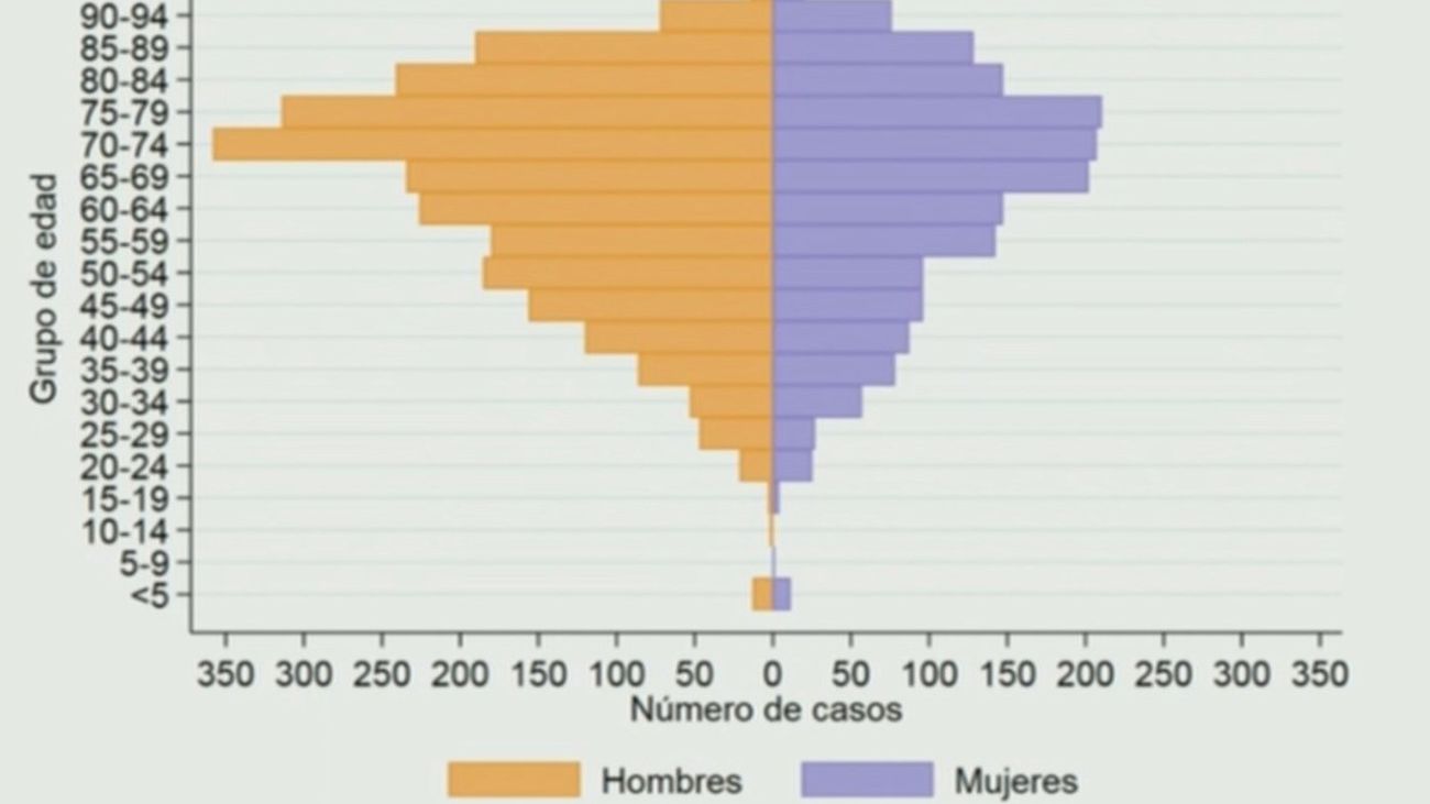 Casos en España de hospitalizados por coronavirus, por edades y por sexos