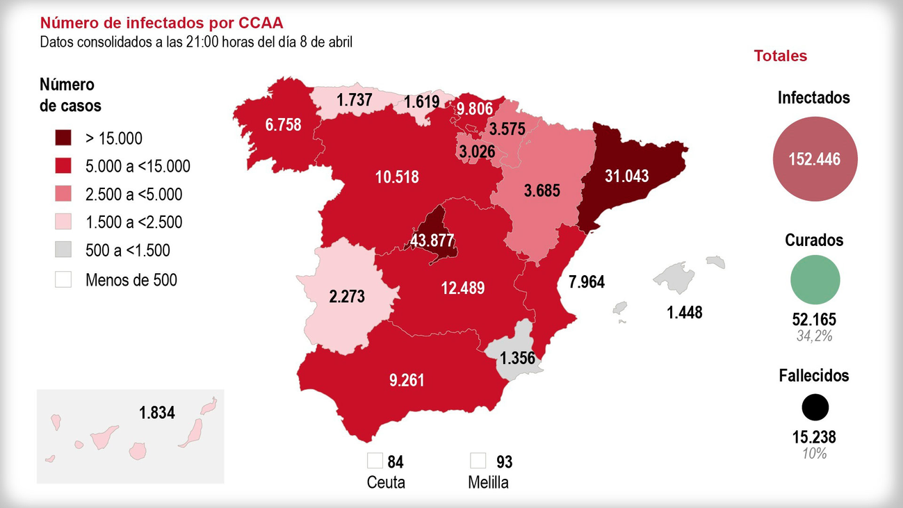 España supera los 15.000 fallecidos y confirma la ralentización de la pandemia
