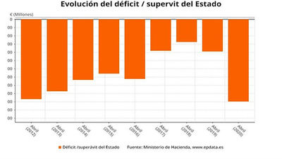 La crisis sanitaria duplica el déficit público en el primer trimestre