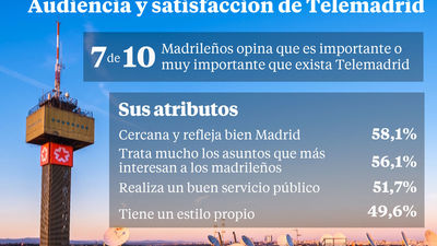 El 70% de los madrileños apoya la existencia de Telemadrid y puntúa con un 7,8 su cobertura informativa del coronavirus