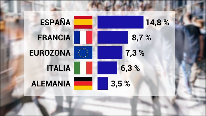 Gráfico del paro en Europa, según Eurostat / Telemadrid
