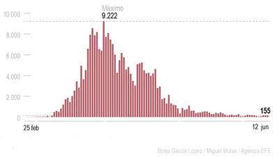155 nuevos contagios en toda España en las últimas 24 horas