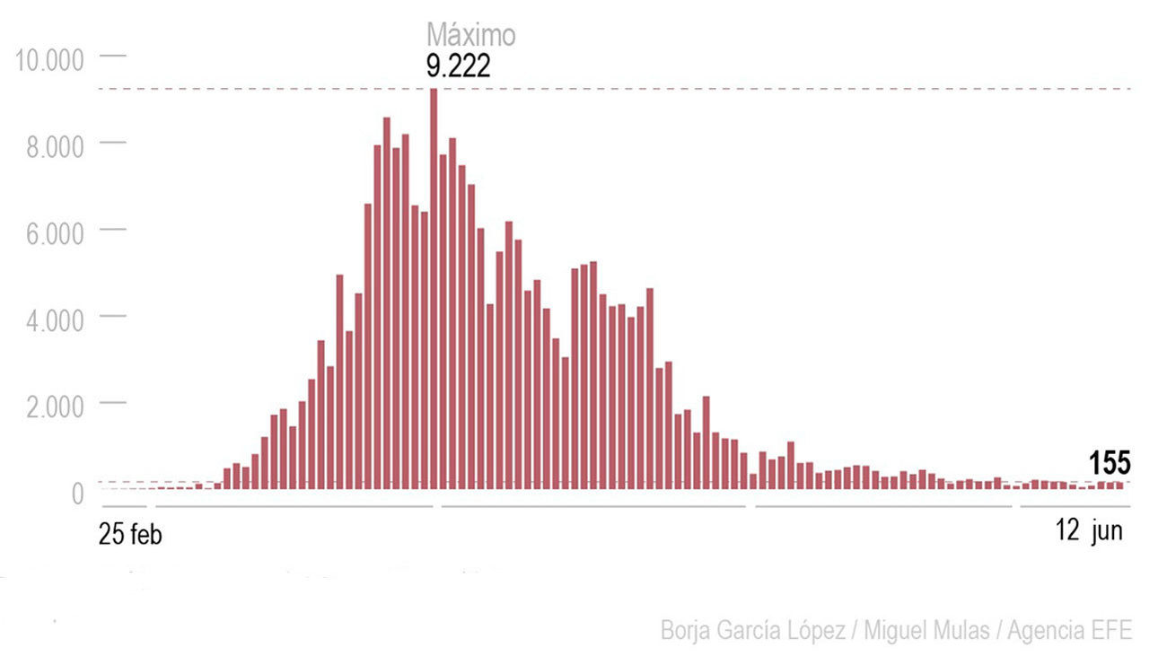 155 nuevos contagios en toda España en las últimas 24 horas