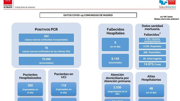 Datos Covid-19 de la Comunidad de Madrid / @ComunidadMadrid