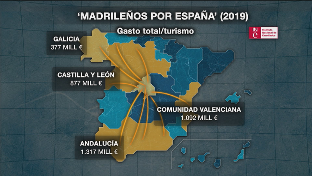 ¿Cómo afecta el turismo madrileño a las demás comunidades autónomas?