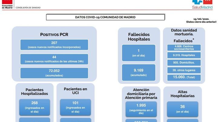 Datos Covid-19 Comunidad de Madrid 18 Junio / @ComunidadMadrid