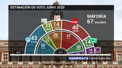 Ayuso ganaría las elecciones en Madrid, pero sigue necesitando a Ciudadanos y Vox para gobernar