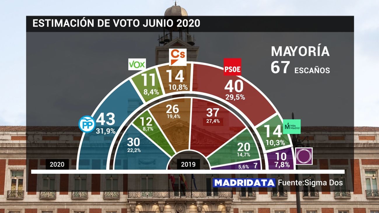 Estimación de voto en elecciones a la Asamblea de Madrid en junio de 2020