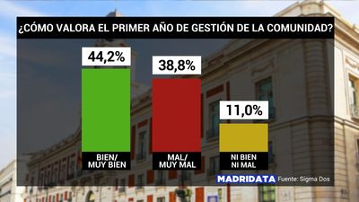 El 44,2% de los madrileños aprueba el primer año del Gobierno de coalición entre PP y Ciudadanos