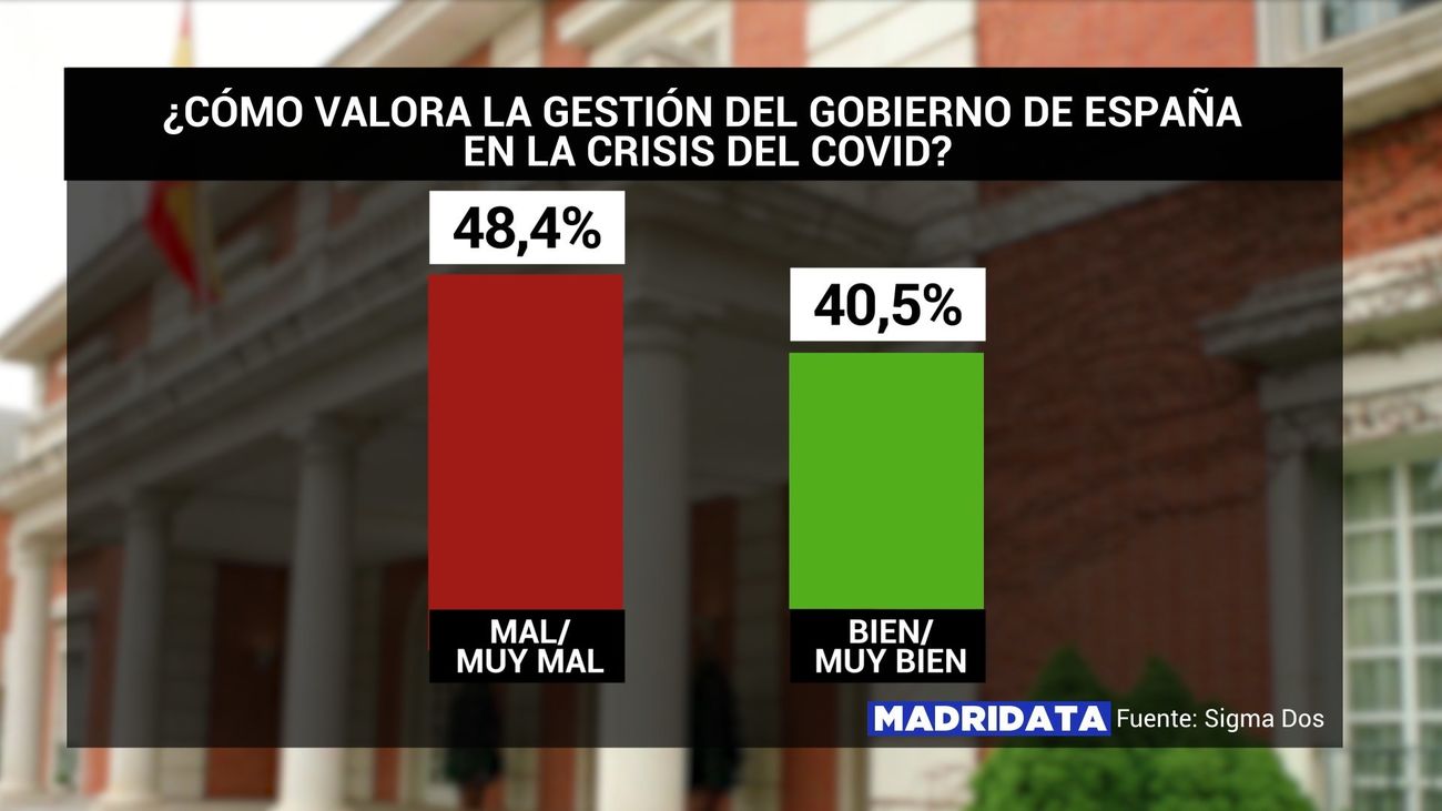 Así valoran los madrileños la gestión del Gobierno ante la crisis del coronavirus, según la encuesta MadriData de Telemadrid