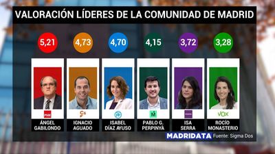 Los madrileños solo aprueban a Gabilondo a la hora de calificar a los líderes políticos de la Asamblea regional