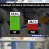 Dos de cada tres madrileños creen que la sanidad está preparada ante un rebrote de la Covid-19