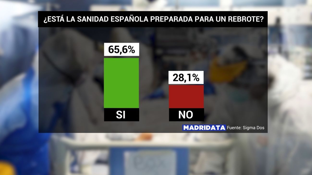 Dos de cada tres madrileños creen que la sanidad está preparada ante un rebrote de la Covid-19
