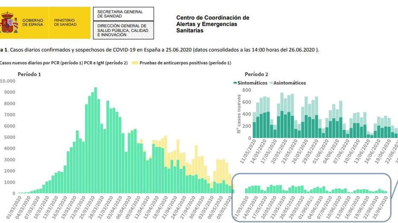 Sanidad registra 8 muertos y 191 contagios en 24 horas