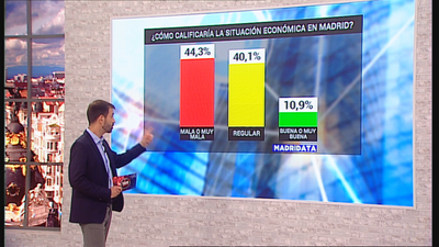 ¿Cómo ha afectado la crisis del coronavirus al bolsillo de los madrileños?