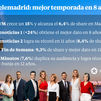 Telemadrid cierra su mejor temporada en ocho años con récords de audiencia en todos sus informativos