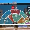 Almeida ganaría las elecciones en Madrid con comodidad a costa de Ciudadanos y Vox