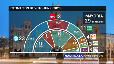 Almeida ganaría las elecciones en Madrid con comodidad a costa de Ciudadanos y Vox