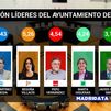 Aprobados y suspensos para los líderes políticos del Ayuntamiento de Madrid
