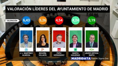 Aprobados y suspensos para los líderes políticos del Ayuntamiento de Madrid