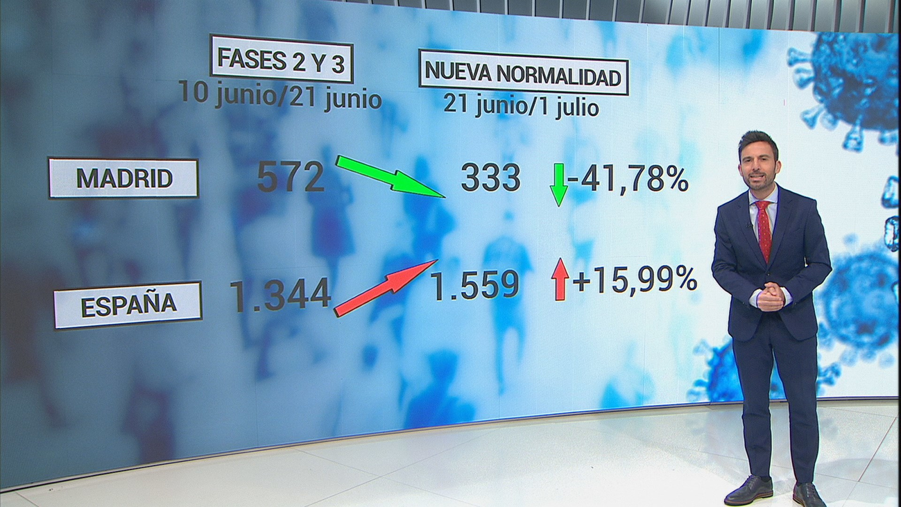Los casos de Coronavirus bajan en la Comunidad mientras suben en el resto de España