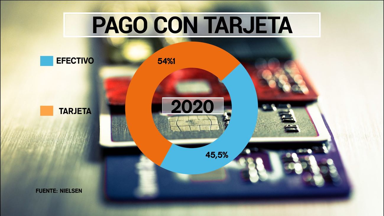 El pago con tarjeta se impone al efectivo con  la crisis del coronavirus