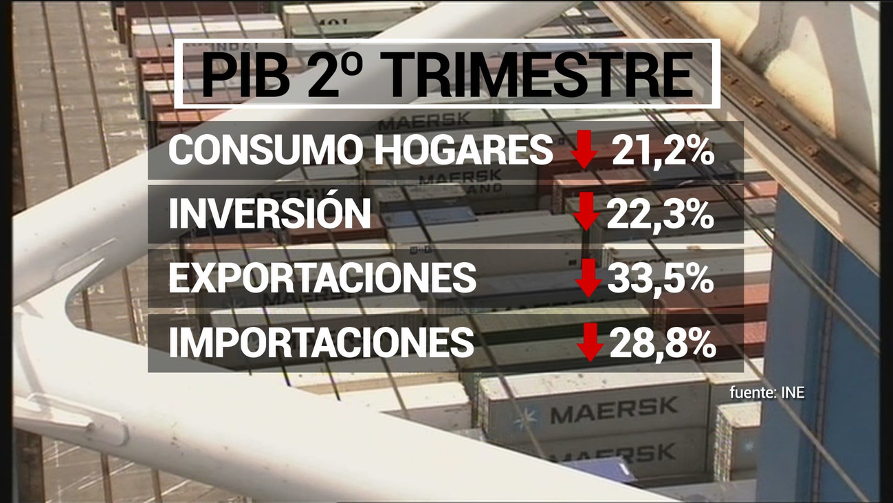 España entra en recesión con el desplome del PIB, aunque Sánchez asegura que "lo peor ha pasado"