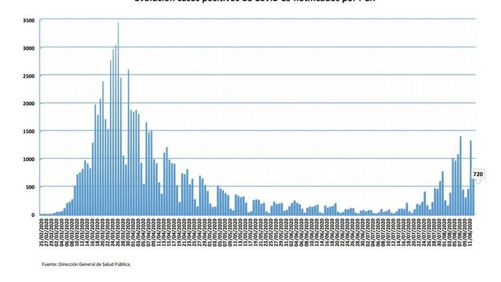 Evolución de contagios por coronavirus en Madrid / Comunidad de Madrid