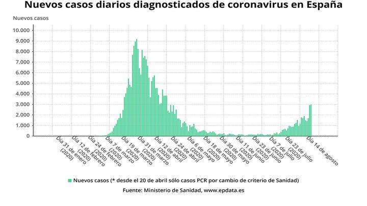 Casos diarios de contagios en el país / Europa Press