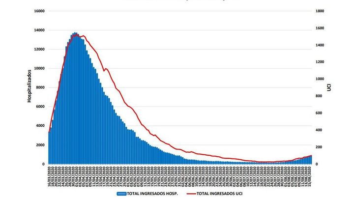 Balance de hospitalizados en Madrid por coronavirus / Comunidad de Madrid