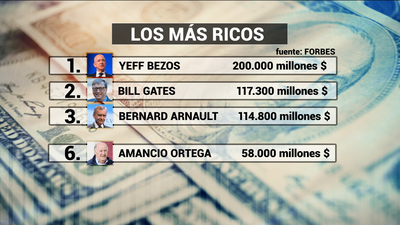 El fundador de Amazon, el hombre más rico del planeta con una fortuna superior a los 200.000 millones de dólares
