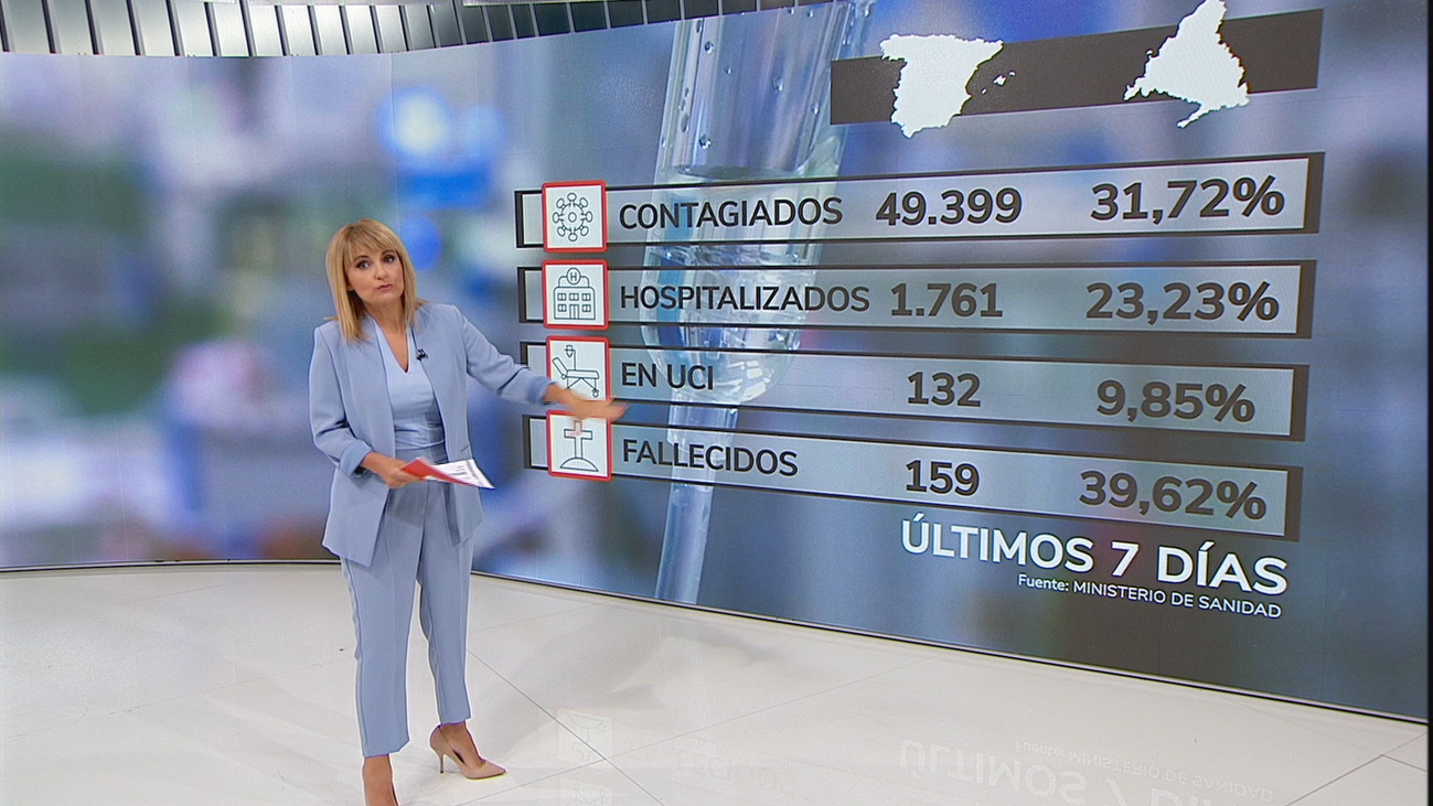 Un tercio de los positivos en España en la última semana corresponde a Madrid