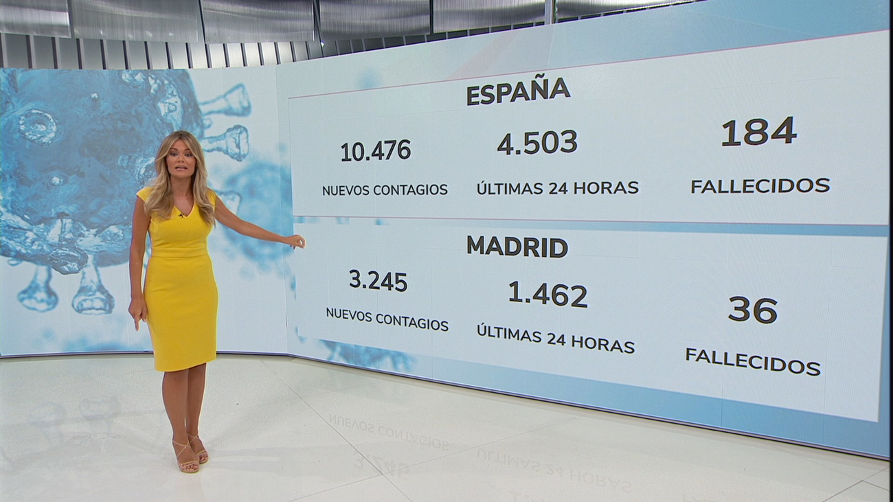 Suben los contagios en Madrid hasta 1.150 en las últimas 24 horas