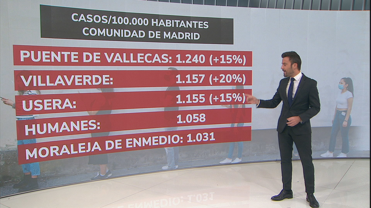 Aumenta la incidencia de coronavirus en el sur de Madrid