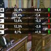 El CIS dispara al PSOE 13 puntos por encima del PP